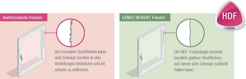 REHAU GENEO INOVENT Pflegevorteil